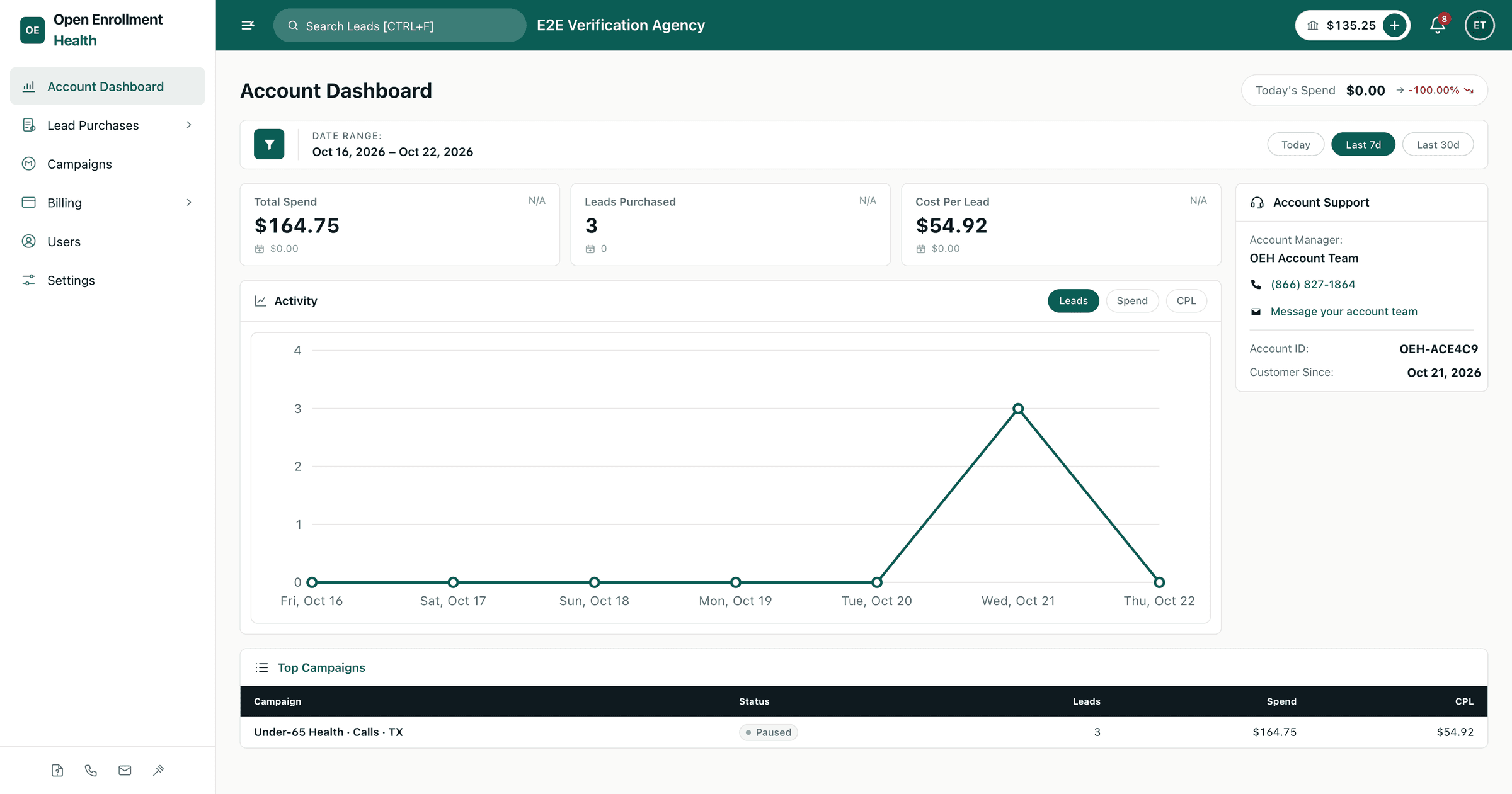The Oracle Leads buyer portal account dashboard: spend, leads purchased, cost per lead, and the activity chart